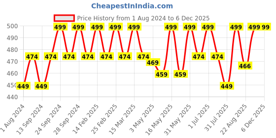 myntra.com Deve Herbes Pure Cornmint Essential Oil - Natural Therapeutic Grade Steam Distilled - 30ml deve herbes Price History Graph from 1 Aug 2024 to 5 Dec 2025