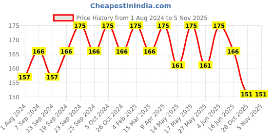 myntra.com Deve Herbes Pure Cornmint Essential Oil - Natural Therapeutic Grade Steam Distilled - 5ml deve herbes Price History Graph from 1 Aug 2024 to 4 Nov 2025