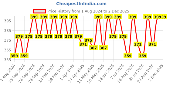 myntra.com Deve Herbes Pure Cornmint Steam Distilled Essential Oil with Glass Dropper - 15ml deve herbes Price History Graph from 1 Aug 2024 to 1 Dec 2025