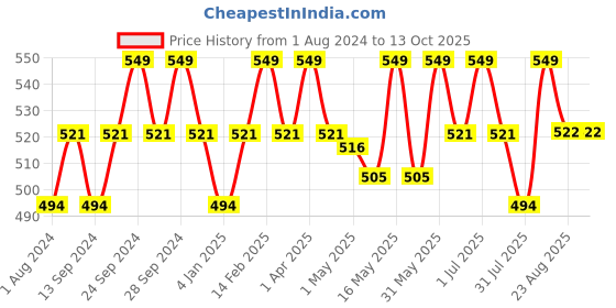 myntra.com Deve Herbes Pure Cornmint Steam Distilled Essential Oil with Glass Dropper - 30ml deve herbes Price History Graph from 1 Aug 2024 to 12 Oct 2025