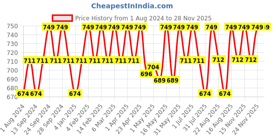 myntra.com Deve Herbes Pure Cornmint Steam Distilled Essential Oil with Glass Dropper - 50ml deve herbes Price History Graph from 1 Aug 2024 to 28 Nov 2025
