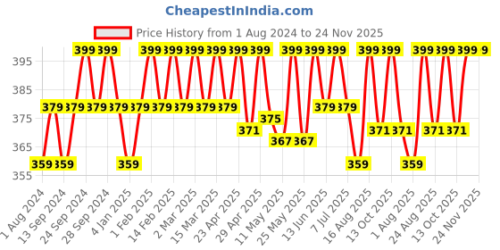 myntra.com Deve Herbes Pure Cranberry Seed Cold Pressed Oil with Glass Dropper - 10ml deve herbes Price History Graph from 1 Aug 2024 to 23 Nov 2025