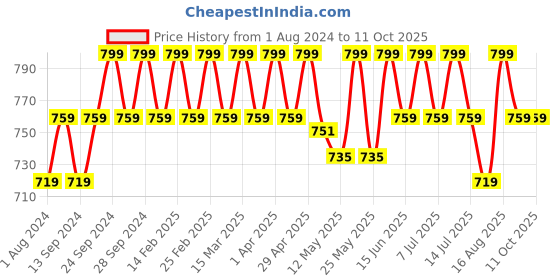 myntra.com Deve Herbes Pure Cranberry Seed Cold Pressed Oil with Glass Dropper - 30ml deve herbes Price History Graph from 1 Aug 2024 to 10 Oct 2025
