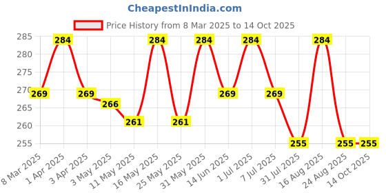 myntra.com Deve Herbes Pure Cucumber Cold Pressed Oil with Glass Dropper - 15 ml deve herbes Price History Graph from 8 Mar 2025 to 14 Oct 2025