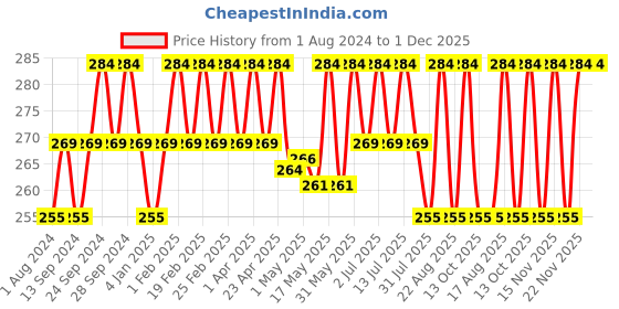 myntra.com Deve Herbes Pure Cucumber Cold Pressed Oil with Glass Dropper - 15ml deve herbes Price History Graph from 1 Aug 2024 to 1 Dec 2025