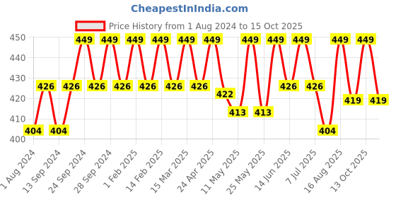 myntra.com Deve Herbes Pure Cumin Seed Steam Distilled Essential Oil with Glass Dropper - 15ml deve herbes Price History Graph from 1 Aug 2024 to 13 Oct 2025