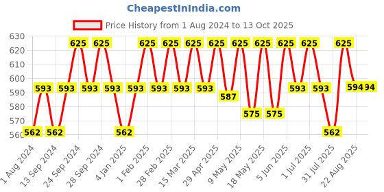 myntra.com Deve Herbes Pure Cumin Seed Steam Distilled Essential Oil with Glass Dropper - 30ml deve herbes Price History Graph from 1 Aug 2024 to 12 Oct 2025
