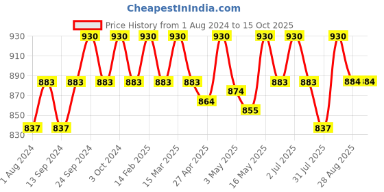myntra.com Deve Herbes Pure Cumin Seed Steam Distilled Essential Oil with Glass Dropper - 50ml deve herbes Price History Graph from 1 Aug 2024 to 14 Oct 2025
