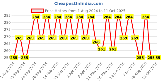 myntra.com Deve Herbes Pure Cumin Seed Steam Distilled Essential Oil with Glass Dropper - 5ml deve herbes Price History Graph from 1 Aug 2024 to 11 Oct 2025