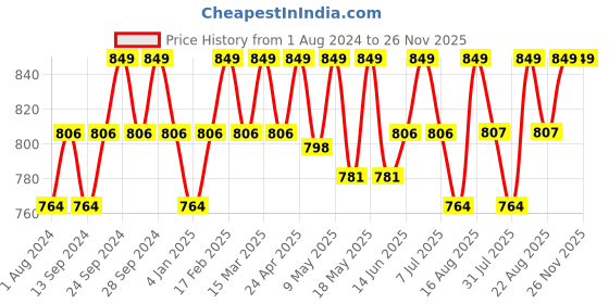 myntra.com Deve Herbes Pure Curry Leaf Steam Distilled Essential Oil with Glass Dropper - 15ml deve herbes Price History Graph from 1 Aug 2024 to 26 Nov 2025