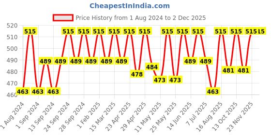 myntra.com Deve Herbes Pure Cypress Steam Distilled Essential Oil with Glass Dropper - 10ml deve herbes Price History Graph from 1 Aug 2024 to 2 Dec 2025