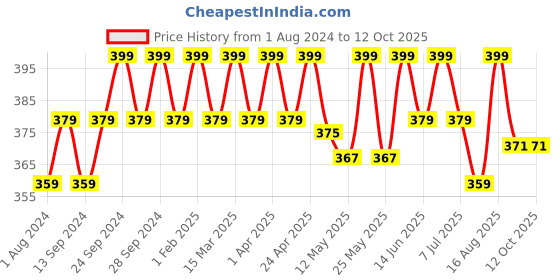 myntra.com Deve Herbes Pure Cypress Steam Distilled Essential Oil with Glass Dropper - 5ml deve herbes Price History Graph from 1 Aug 2024 to 12 Oct 2025