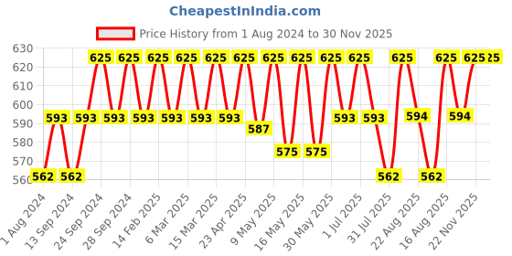 myntra.com Deve Herbes Pure Damiana Essential Oil with Glass Dropper 2 ml deve herbes Price History Graph from 1 Aug 2024 to 29 Nov 2025
