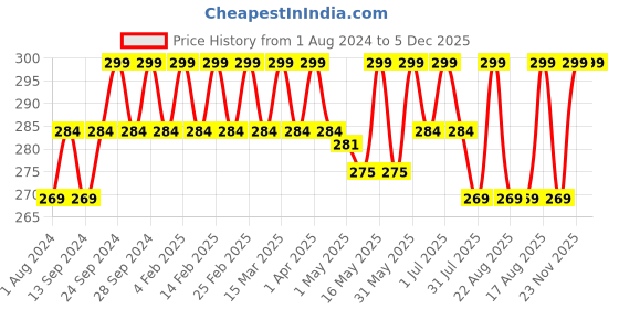 myntra.com Deve Herbes Pure Dill Seed Essential Oil Natural Therapeutic Grade Steam Distilled 10ml deve herbes Price History Graph from 1 Aug 2024 to 5 Dec 2025