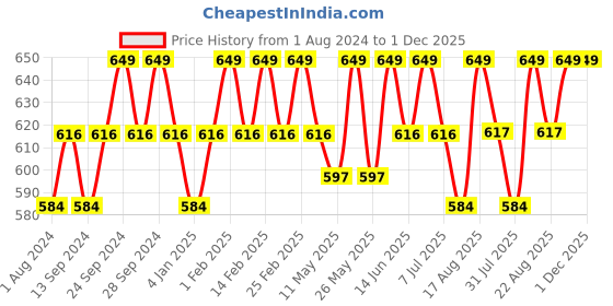 myntra.com Deve Herbes Pure Dill Seed Essential Oil Natural Therapeutic Grade Steam Distilled 50ml deve herbes Price History Graph from 1 Aug 2024 to 30 Nov 2025