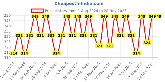 myntra.com Deve Herbes Pure Dill Seed Essential Oil With Glass Dropper Natural Therapeutic Grade 10ml deve herbes Price History Graph from 1 Aug 2024 to 26 Nov 2025