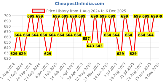 myntra.com Deve Herbes Pure Dill Seed Essential Oil With Glass Dropper Natural Therapeutic Grade 50ml deve herbes Price History Graph from 1 Aug 2024 to 6 Dec 2025