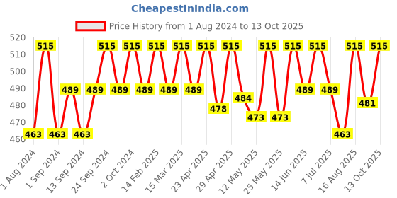 myntra.com Deve Herbes Pure Dill Seed Steam Distilled Essential Oil with Glass Dropper - 30ml deve herbes Price History Graph from 1 Aug 2024 to 13 Oct 2025
