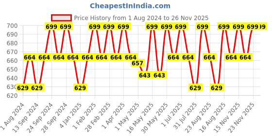myntra.com Deve Herbes Pure Dill Seed Steam Distilled Essential Oil with Glass Dropper - 50ml deve herbes Price History Graph from 1 Aug 2024 to 25 Nov 2025