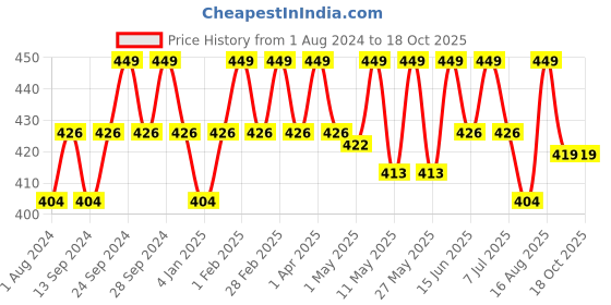 myntra.com Deve Herbes Pure Elemi Steam Distilled Essential Oil with Glass Dropper - 10ml deve herbes Price History Graph from 1 Aug 2024 to 18 Oct 2025