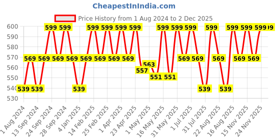 myntra.com Deve Herbes Pure Elemi Steam Distilled Essential Oil with Glass Dropper - 15ml deve herbes Price History Graph from 1 Aug 2024 to 1 Dec 2025