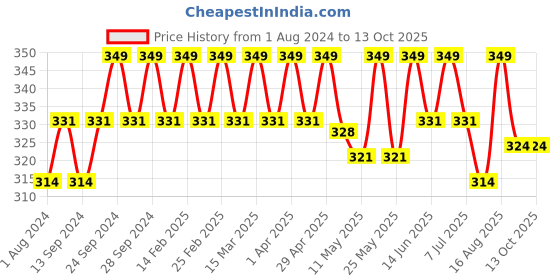 myntra.com Deve Herbes Pure Elemi Steam Distilled Essential Oil with Glass Dropper - 5ml deve herbes Price History Graph from 1 Aug 2024 to 13 Oct 2025