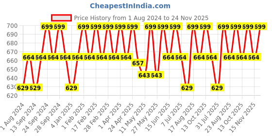 myntra.com Deve Herbes Pure Eucalyptus Steam Distilled Essential Oil with Glass Dropper - 50ml deve herbes Price History Graph from 1 Aug 2024 to 24 Nov 2025