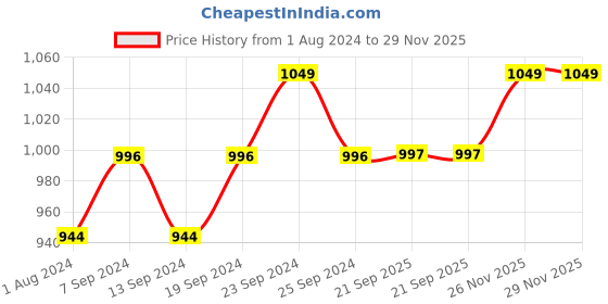 myntra.com Deve Herbes Pure Evening Primrose Cold Pressed Oil with Glass Dropper - 100ml deve herbes Price History Graph from 1 Aug 2024 to 29 Nov 2025
