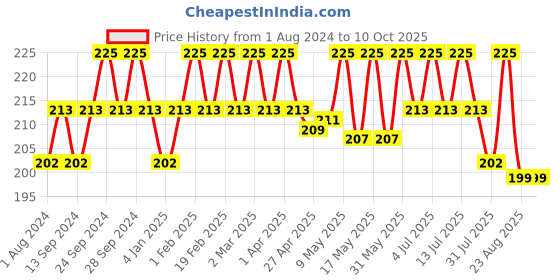 myntra.com Deve Herbes Pure Evening Primrose Cold Pressed Oil with Glass Dropper - 5ml deve herbes Price History Graph from 1 Aug 2024 to 9 Oct 2025