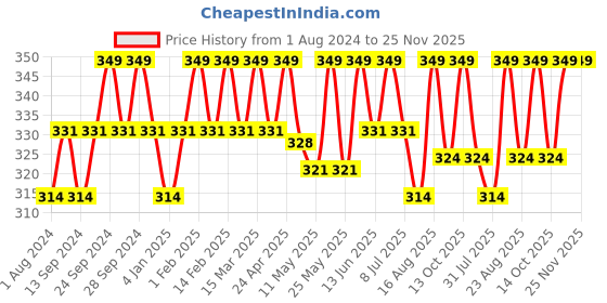 myntra.com Deve Herbes Pure Fennel Seed Steam Distilled Essential Oil with Glass Dropper - 10ml deve herbes Price History Graph from 1 Aug 2024 to 25 Nov 2025