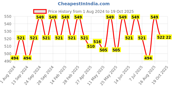 myntra.com Deve Herbes Pure Fennel Seed Steam Distilled Essential Oil with Glass Dropper - 30ml deve herbes Price History Graph from 1 Aug 2024 to 17 Oct 2025