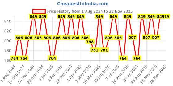 myntra.com Deve Herbes Pure Fennel Seed Steam Distilled Essential Oil with Glass Dropper - 50ml deve herbes Price History Graph from 1 Aug 2024 to 27 Nov 2025
