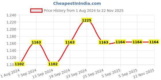 myntra.com Deve Herbes Pure Fenugreek Methi Carrier Cold Pressed Oil with Glass Dropper - 100ml deve herbes Price History Graph from 1 Aug 2024 to 21 Nov 2025