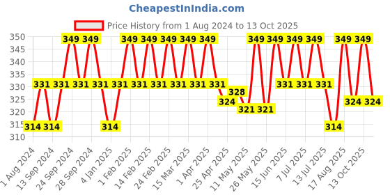 myntra.com Deve Herbes Pure Fenugreek Methi Carrier Cold Pressed Oil with Glass Dropper - 10ml deve herbes Price History Graph from 1 Aug 2024 to 13 Oct 2025