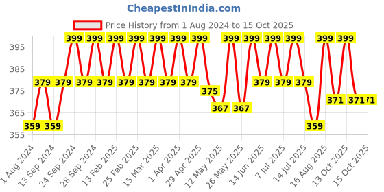 myntra.com Deve Herbes Pure Fenugreek Methi Carrier Cold Pressed Oil with Glass Dropper - 15ml deve herbes Price History Graph from 1 Aug 2024 to 15 Oct 2025