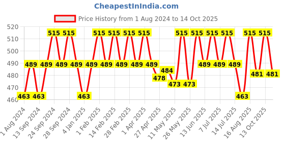 myntra.com Deve Herbes Pure Fenugreek Methi Carrier Cold Pressed Oil with Glass Dropper - 30ml deve herbes Price History Graph from 1 Aug 2024 to 14 Oct 2025