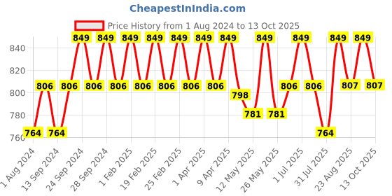 myntra.com Deve Herbes Pure Fenugreek Methi Steam Distilled Essential Oil with Glass Dropper - 10ml deve herbes Price History Graph from 1 Aug 2024 to 13 Oct 2025