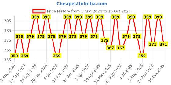 myntra.com Deve Herbes Pure Fenugreek Steam Distilled Essential Oil with Glass Dropper - 2ml deve herbes Price History Graph from 1 Aug 2024 to 16 Oct 2025