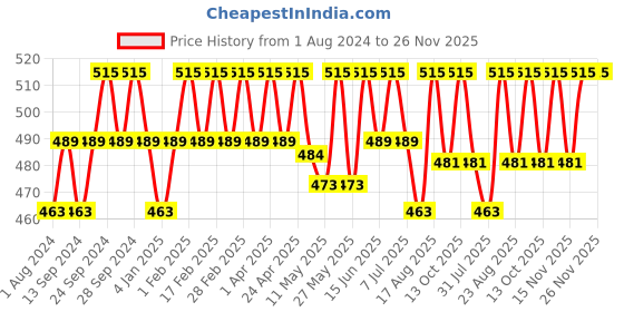 myntra.com Deve Herbes Pure Fenugreek Steam Distilled Essential Oil with Glass Dropper - 5ml deve herbes Price History Graph from 1 Aug 2024 to 26 Nov 2025