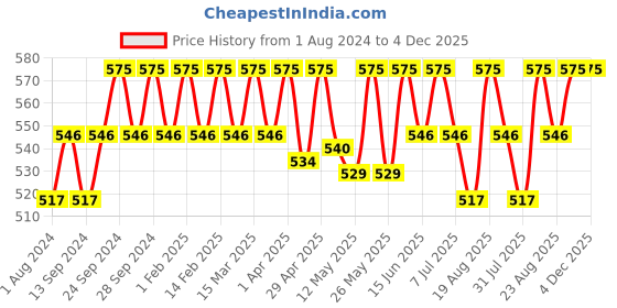 myntra.com Deve Herbes Pure Flax Seed Cold Pressed Oil 300 ml deve herbes Price History Graph from 1 Aug 2024 to 4 Dec 2025