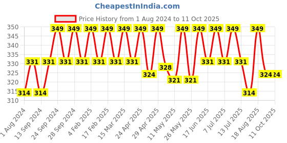 myntra.com Deve Herbes Pure Flax Seed Cold Pressed Oil with Glass Dropper - 100ml deve herbes Price History Graph from 1 Aug 2024 to 11 Oct 2025