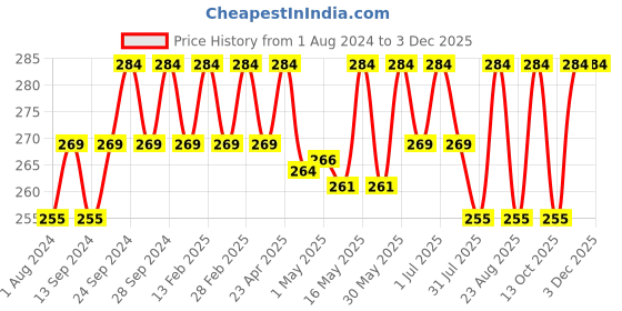 myntra.com Deve Herbes Pure Flax Seed Cold Pressed Oil with Glass Dropper - 50ml deve herbes Price History Graph from 1 Aug 2024 to 2 Dec 2025