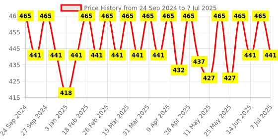 myntra.com Deve Herbes Pure Flax Seed Powder-200ml deve herbes Price History Graph from 24 Sep 2024 to 7 Jul 2025