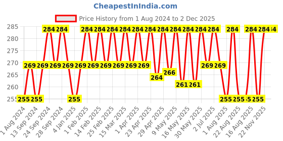 myntra.com Deve Herbes Pure Frankincense Essential Oil Boswellia serrata with Glass Dropper - 5ml deve herbes Price History Graph from 1 Aug 2024 to 2 Dec 2025