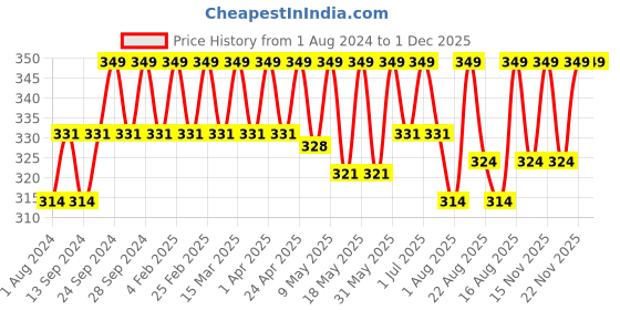 myntra.com Deve Herbes Pure Frankincense Steam Distilled Essential Oil with Glass Dropper - 10ml deve herbes Price History Graph from 1 Aug 2024 to 1 Dec 2025