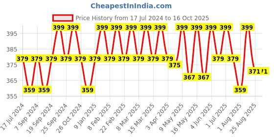 myntra.com Deve Herbes Pure Frankincense Steam Distilled Essential Oil with Glass Dropper - 15ml deve herbes Price History Graph from 17 Jul 2024 to 16 Oct 2025