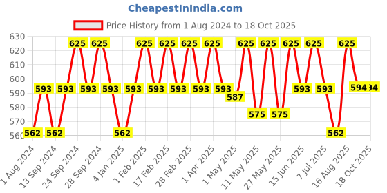 myntra.com Deve Herbes Pure Frankincense Steam Distilled Essential Oil with Glass Dropper - 30ml deve herbes Price History Graph from 1 Aug 2024 to 18 Oct 2025