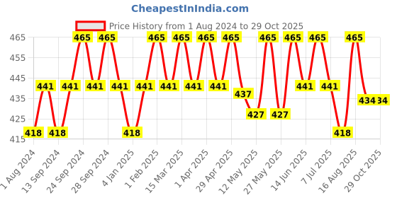 myntra.com Deve Herbes Pure Galbanum Essential Oil Natural Therapeutic Grade Steam Distilled 2ml deve herbes Price History Graph from 1 Aug 2024 to 29 Oct 2025