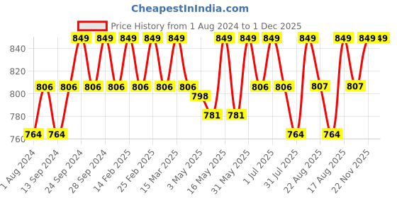 myntra.com Deve Herbes Pure Galbanum Essential Oil with Glass Dropper Natural Therapeutic Grade 5ml deve herbes Price History Graph from 1 Aug 2024 to 30 Nov 2025