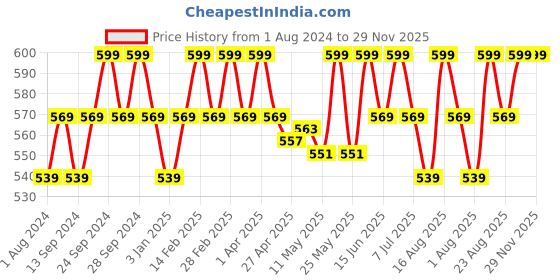myntra.com Deve Herbes Pure Garlic Steam Distilled Essential Oil with Glass Dropper - 15ml deve herbes Price History Graph from 1 Aug 2024 to 29 Nov 2025